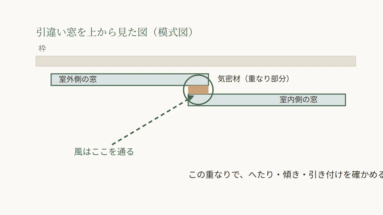 引違い窓を上から見た図。二枚の窓が重なる部分に気密材があり、そこを風が通ることを示している